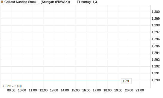 Call auf Nasdaq Stock Market [BNP Paribas Emissions- und Handelsges.] Chart