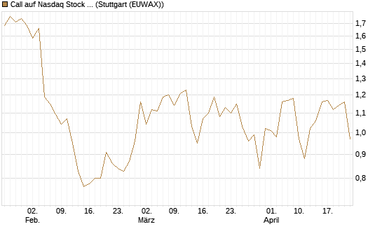 Call auf Nasdaq Stock Market [BNP Paribas Emissions- und Handelsges.] Chart