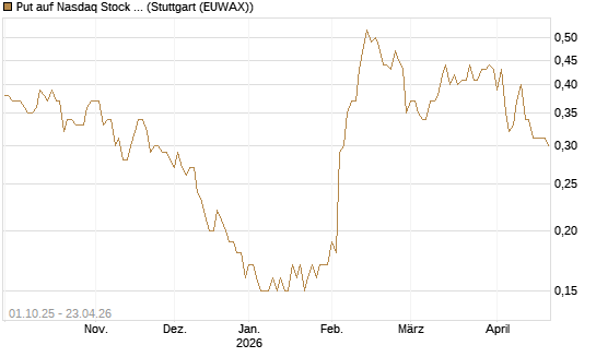 Put auf Nasdaq Stock Market [BNP Paribas Emissions- und Handelsges.] Chart