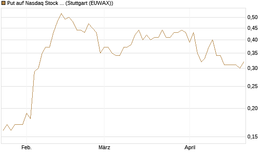 Put auf Nasdaq Stock Market [BNP Paribas Emissions- und Handelsges.] Chart