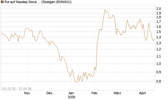 Put auf Nasdaq Stock Market [BNP Paribas Emissions- und Handelsges.] Chart