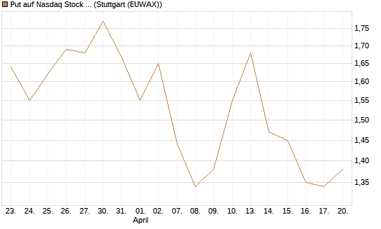 Put auf Nasdaq Stock Market [BNP Paribas Emissions- und Handelsges.] Chart