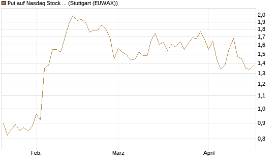 Put auf Nasdaq Stock Market [BNP Paribas Emissions- und Handelsges.] Chart