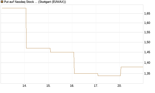 Put auf Nasdaq Stock Market [BNP Paribas Emissions- und Handelsges.] Chart