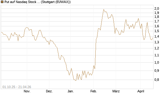 Put auf Nasdaq Stock Market [BNP Paribas Emissions- und Handelsges.] Chart