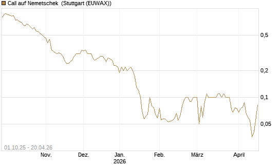 Call auf Nemetschek [BNP Paribas Emissions- und Handelsges.] Chart