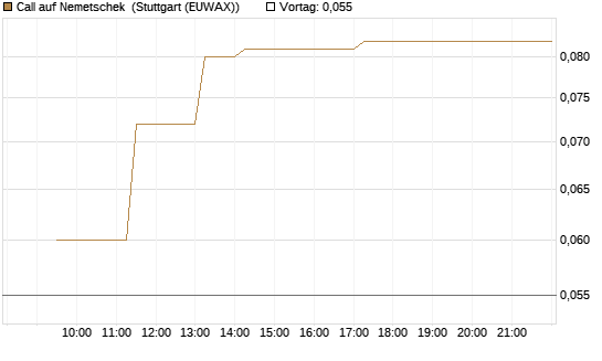 Call auf Nemetschek [BNP Paribas Emissions- und Handelsges.] Chart