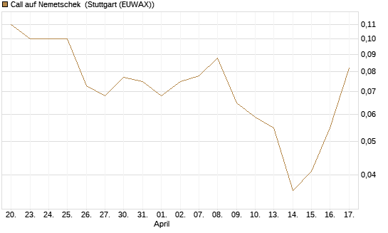 Call auf Nemetschek [BNP Paribas Emissions- und Handelsges.] Chart