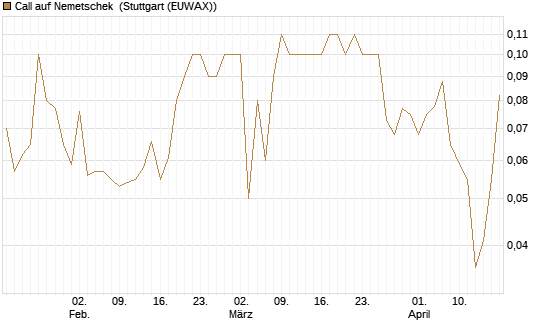 Call auf Nemetschek [BNP Paribas Emissions- und Handelsges.] Chart