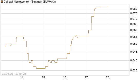 Call auf Nemetschek [BNP Paribas Emissions- und Handelsges.] Chart