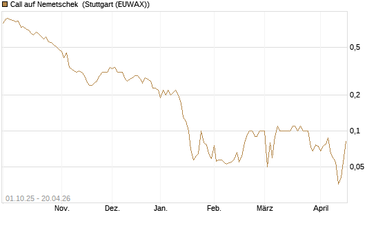 Call auf Nemetschek [BNP Paribas Emissions- und Handelsges.] Chart