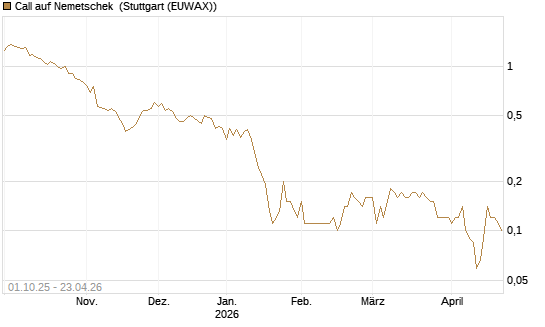 Call auf Nemetschek [BNP Paribas Emissions- und Handelsges.] Chart