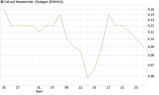 Call auf Nemetschek [BNP Paribas Emissions- und Handelsges.] Chart
