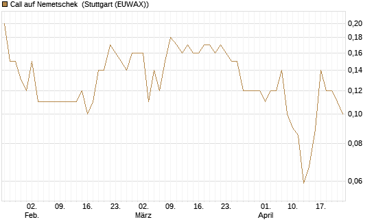 Call auf Nemetschek [BNP Paribas Emissions- und Handelsges.] Chart