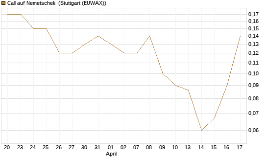 Call auf Nemetschek [BNP Paribas Emissions- und Handelsges.] Chart