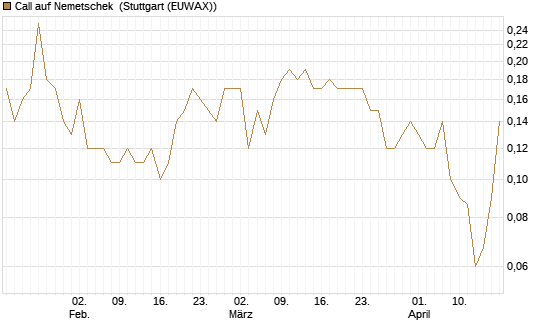 Call auf Nemetschek [BNP Paribas Emissions- und Handelsges.] Chart