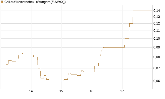 Call auf Nemetschek [BNP Paribas Emissions- und Handelsges.] Chart
