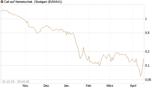 Call auf Nemetschek [BNP Paribas Emissions- und Handelsges.] Chart