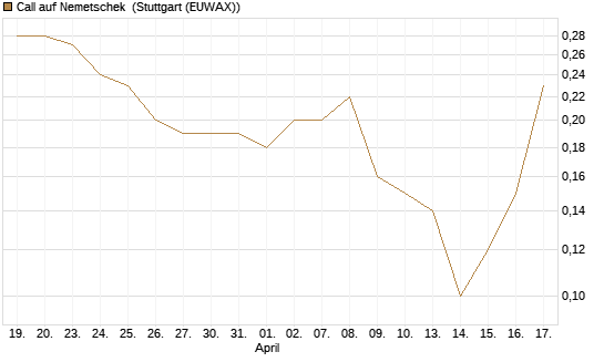 Call auf Nemetschek [BNP Paribas Emissions- und Handelsges.] Chart