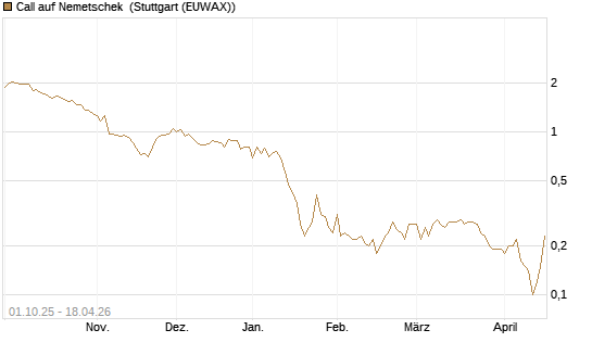 Call auf Nemetschek [BNP Paribas Emissions- und Handelsges.] Chart