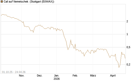 Call auf Nemetschek [BNP Paribas Emissions- und Handelsges.] Chart