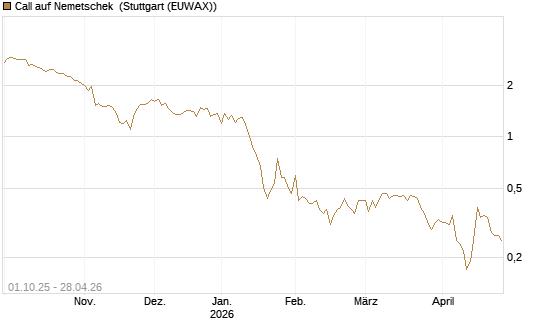 Call auf Nemetschek [BNP Paribas Emissions- und Handelsges.] Chart