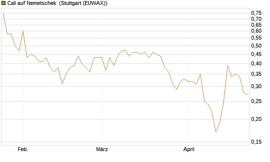 Call auf Nemetschek [BNP Paribas Emissions- und Handelsges.] Chart