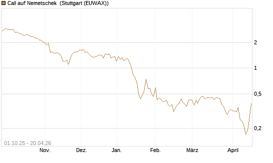Call auf Nemetschek [BNP Paribas Emissions- und Handelsges.] Chart