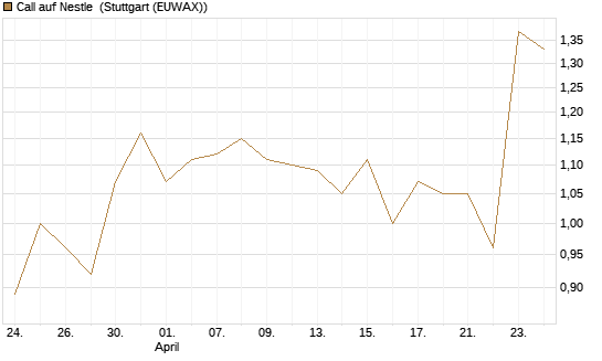 Call auf Nestle [BNP Paribas Emissions- und Handelsges.] Chart