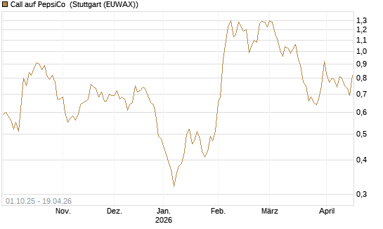 Call auf PepsiCo [BNP Paribas Emissions- und Handelsges.] Chart