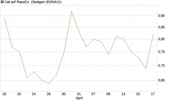 Call auf PepsiCo [BNP Paribas Emissions- und Handelsges.] Chart