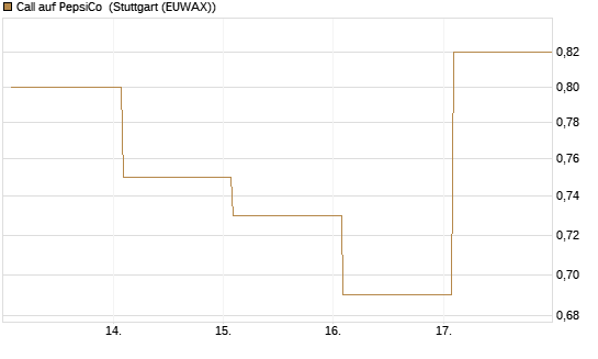 Call auf PepsiCo [BNP Paribas Emissions- und Handelsges.] Chart