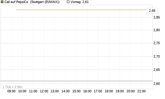 Call auf PepsiCo [BNP Paribas Emissions- und Handelsges.] Chart