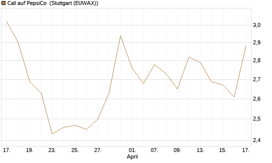 Call auf PepsiCo [BNP Paribas Emissions- und Handelsges.] Chart