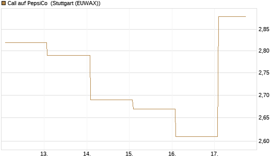 Call auf PepsiCo [BNP Paribas Emissions- und Handelsges.] Chart