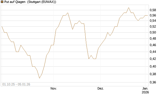 Put auf Qiagen [BNP Paribas Emissions- und Handelsges.] Chart