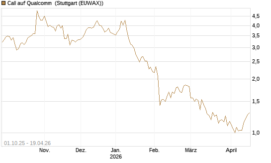 Call auf Qualcomm [BNP Paribas Emissions- und Handelsges.] Chart