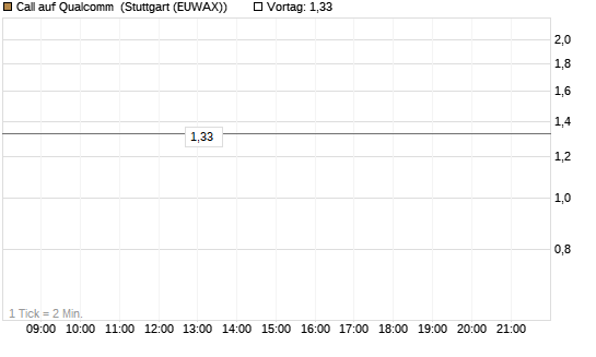 Call auf Qualcomm [BNP Paribas Emissions- und Handelsges.] Chart