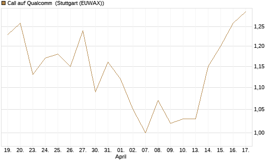 Call auf Qualcomm [BNP Paribas Emissions- und Handelsges.] Chart
