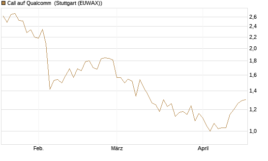 Call auf Qualcomm [BNP Paribas Emissions- und Handelsges.] Chart