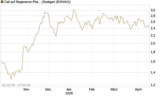 Call auf Regeneron Pharmaceuticals [BNP Paribas Emissions- und Handelsges.] Chart
