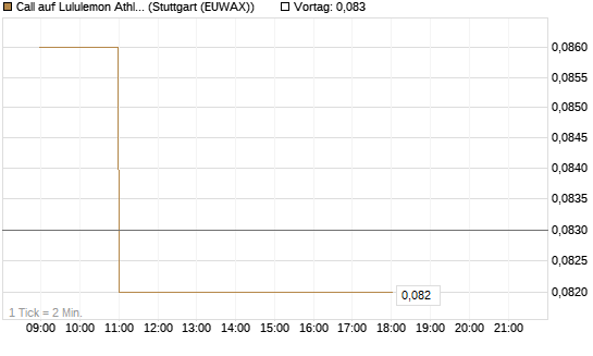 Call auf Lululemon Athletica [Vontobel] Chart