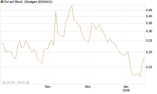 Put auf Block [Vontobel] Chart