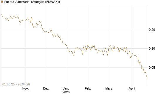 Put auf Albemarle [Vontobel] Chart