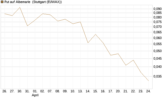 Put auf Albemarle [Vontobel] Chart