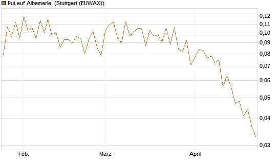 Put auf Albemarle [Vontobel] Chart