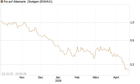 Put auf Albemarle [Vontobel] Chart
