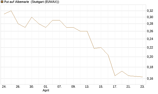 Put auf Albemarle [Vontobel] Chart
