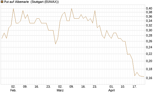 Put auf Albemarle [Vontobel] Chart
