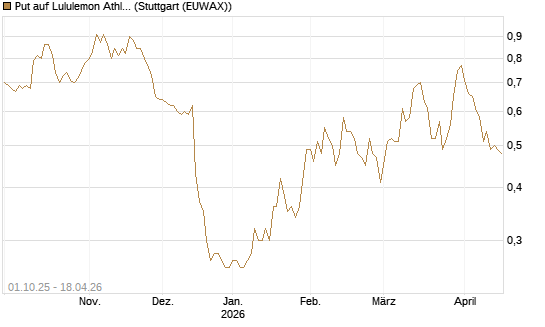 Put auf Lululemon Athletica [Vontobel] Chart